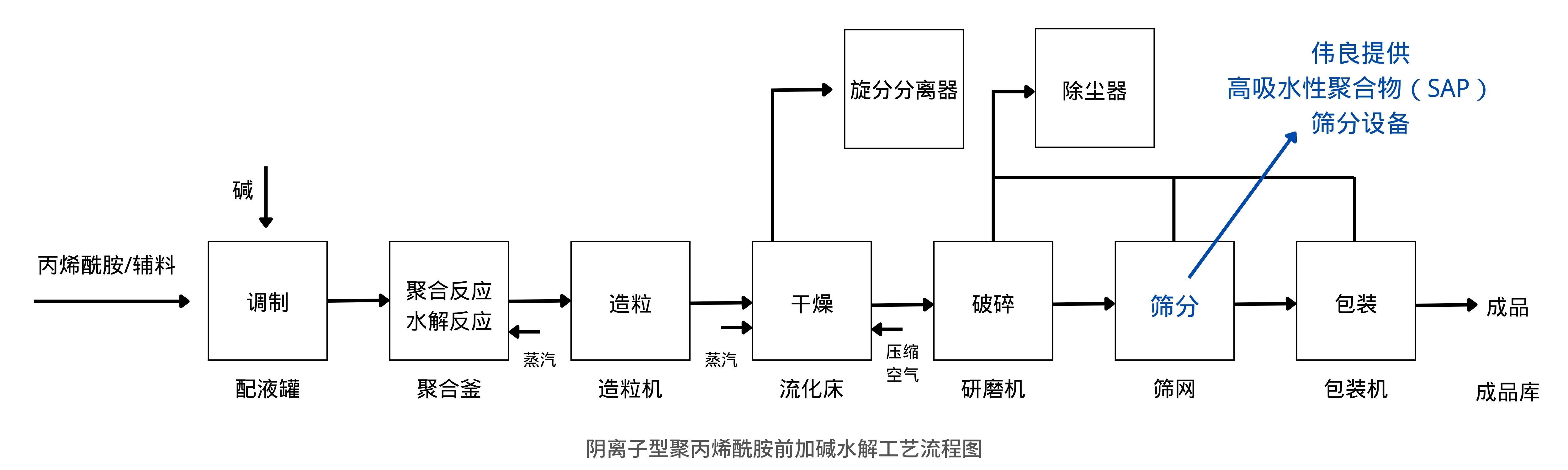 陰離子型聚丙烯酰胺前加堿水解工藝流程圖